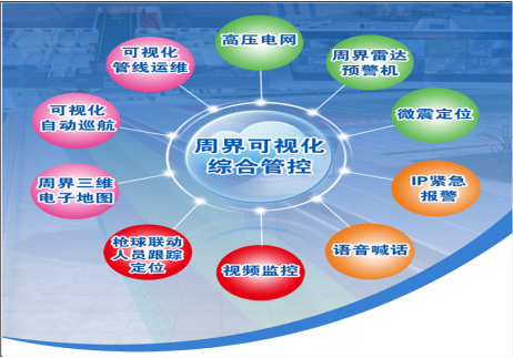 周界三维可视化综合管控系统