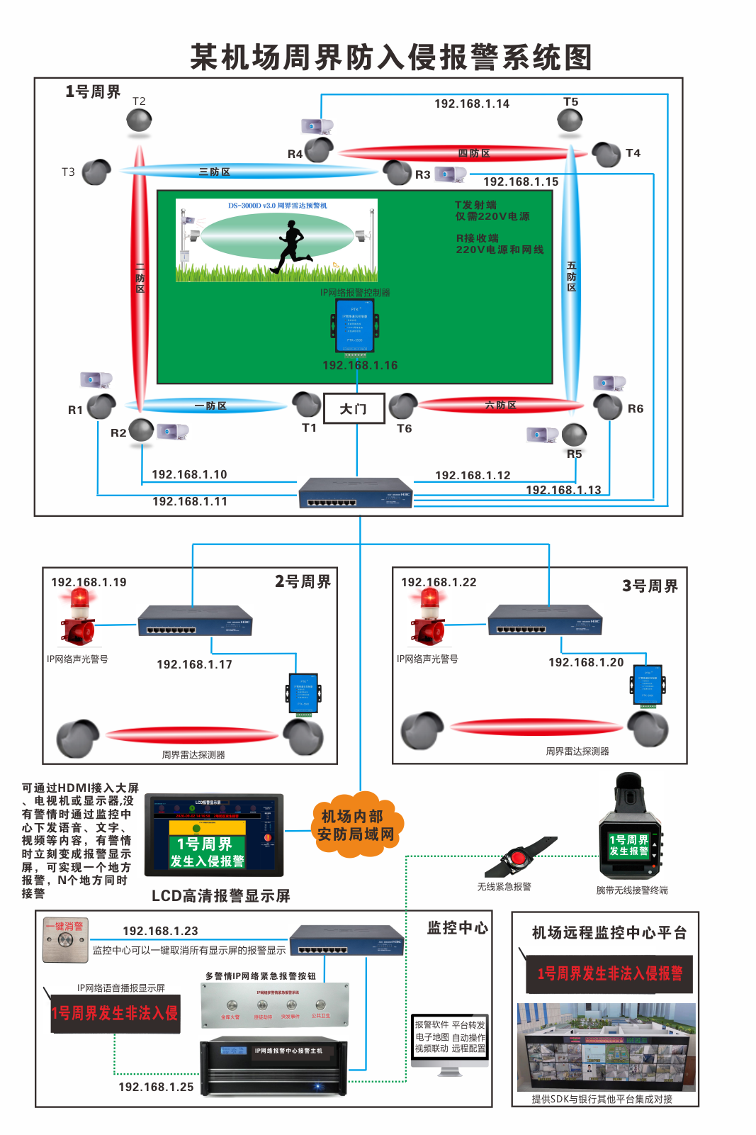 机场周界报警系统图.png