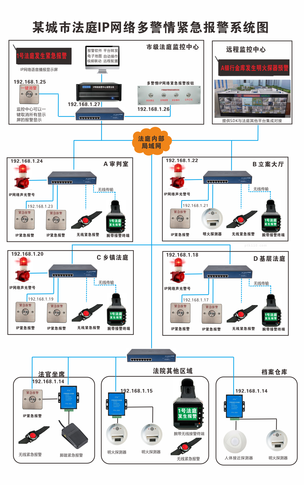 某城市法庭IP网络多警情紧急报警系统图.png